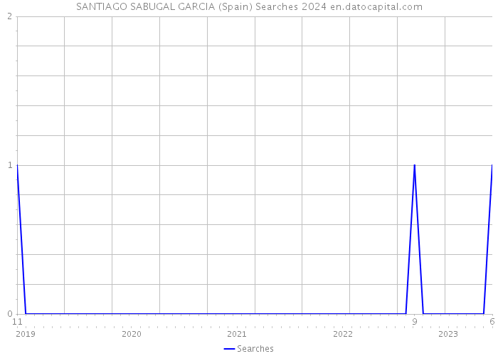 SANTIAGO SABUGAL GARCIA (Spain) Searches 2024 