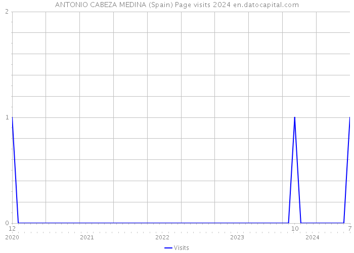 ANTONIO CABEZA MEDINA (Spain) Page visits 2024 