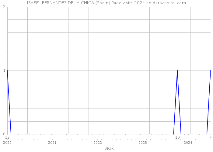 ISABEL FERNANDEZ DE LA CHICA (Spain) Page visits 2024 