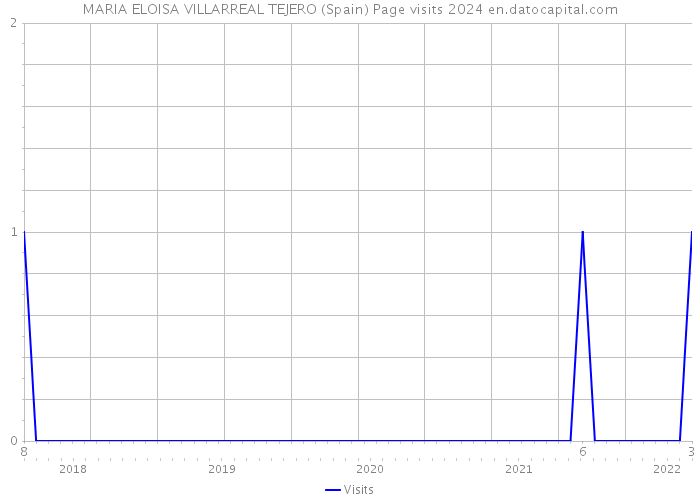 MARIA ELOISA VILLARREAL TEJERO (Spain) Page visits 2024 