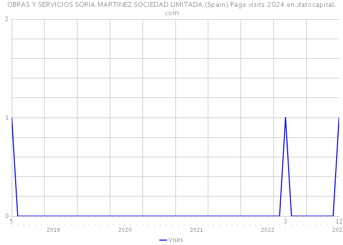 OBRAS Y SERVICIOS SORIA MARTINEZ SOCIEDAD LIMITADA (Spain) Page visits 2024 