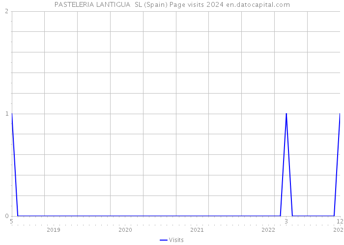 PASTELERIA LANTIGUA SL (Spain) Page visits 2024 