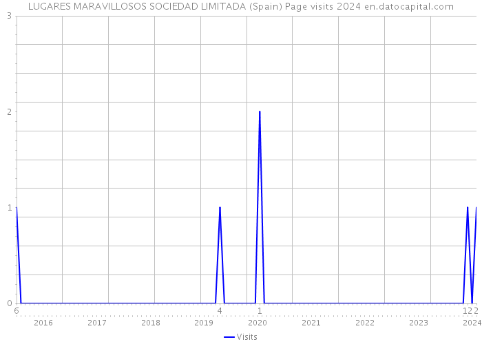 LUGARES MARAVILLOSOS SOCIEDAD LIMITADA (Spain) Page visits 2024 