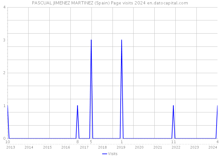 PASCUAL JIMENEZ MARTINEZ (Spain) Page visits 2024 