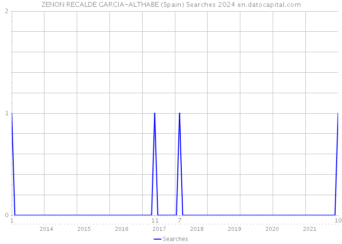 ZENON RECALDE GARCIA-ALTHABE (Spain) Searches 2024 