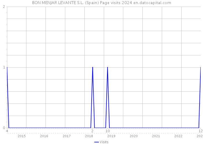 BON MENJAR LEVANTE S.L. (Spain) Page visits 2024 