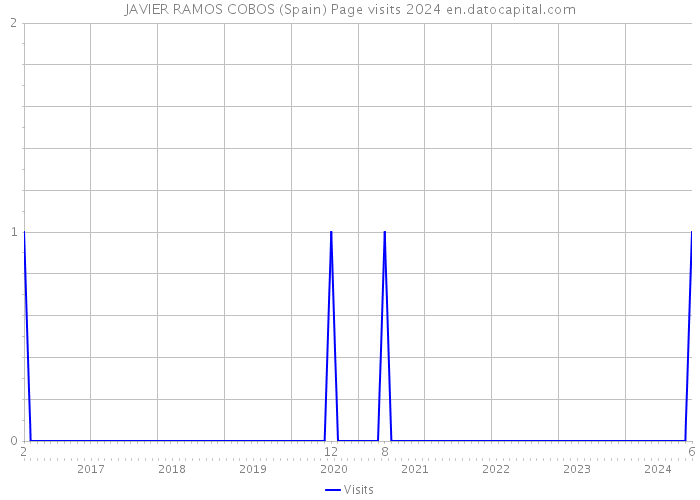 JAVIER RAMOS COBOS (Spain) Page visits 2024 