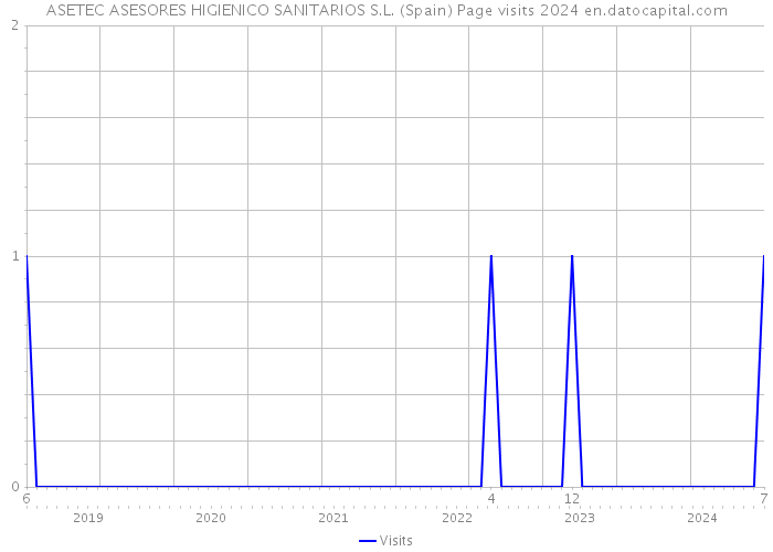 ASETEC ASESORES HIGIENICO SANITARIOS S.L. (Spain) Page visits 2024 