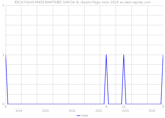 ESCAYOLAS HNOS MARTINEZ GARCIA SL (Spain) Page visits 2024 