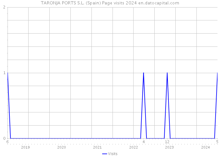 TARONJA PORTS S.L. (Spain) Page visits 2024 