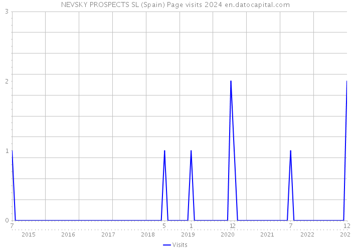 NEVSKY PROSPECTS SL (Spain) Page visits 2024 