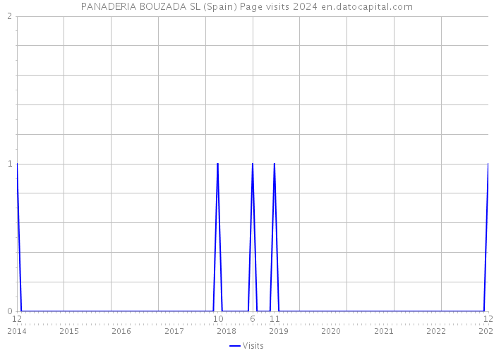 PANADERIA BOUZADA SL (Spain) Page visits 2024 