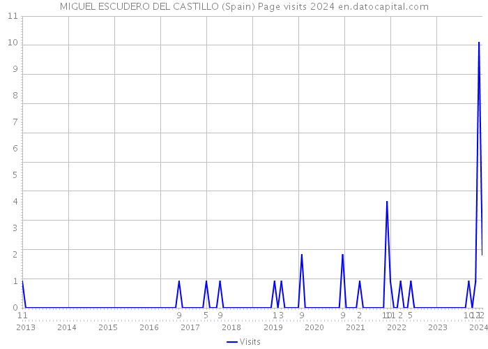 MIGUEL ESCUDERO DEL CASTILLO (Spain) Page visits 2024 