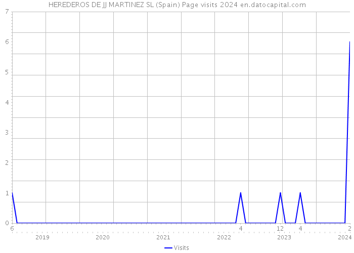 HEREDEROS DE JJ MARTINEZ SL (Spain) Page visits 2024 