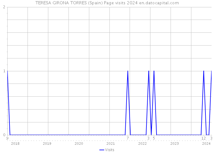 TERESA GIRONA TORRES (Spain) Page visits 2024 