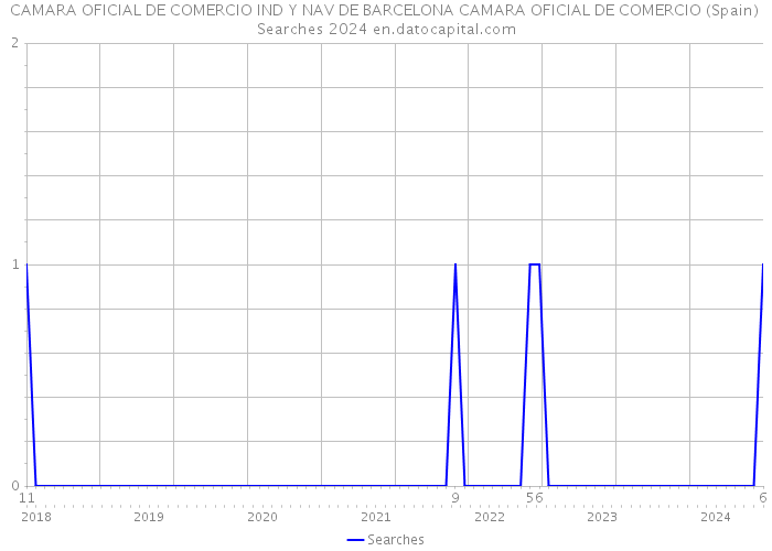 CAMARA OFICIAL DE COMERCIO IND Y NAV DE BARCELONA CAMARA OFICIAL DE COMERCIO (Spain) Searches 2024 