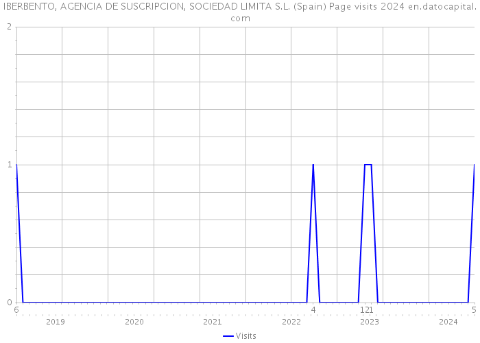 IBERBENTO, AGENCIA DE SUSCRIPCION, SOCIEDAD LIMITA S.L. (Spain) Page visits 2024 