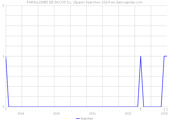 FARALLONES DE SACOS S.L. (Spain) Searches 2024 