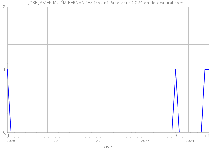 JOSE JAVIER MUIÑA FERNANDEZ (Spain) Page visits 2024 