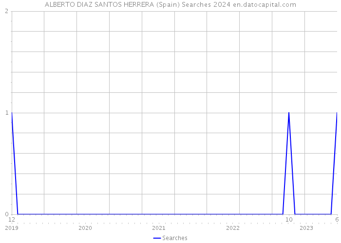 ALBERTO DIAZ SANTOS HERRERA (Spain) Searches 2024 