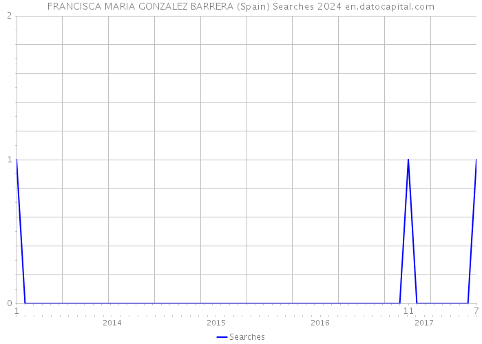 FRANCISCA MARIA GONZALEZ BARRERA (Spain) Searches 2024 