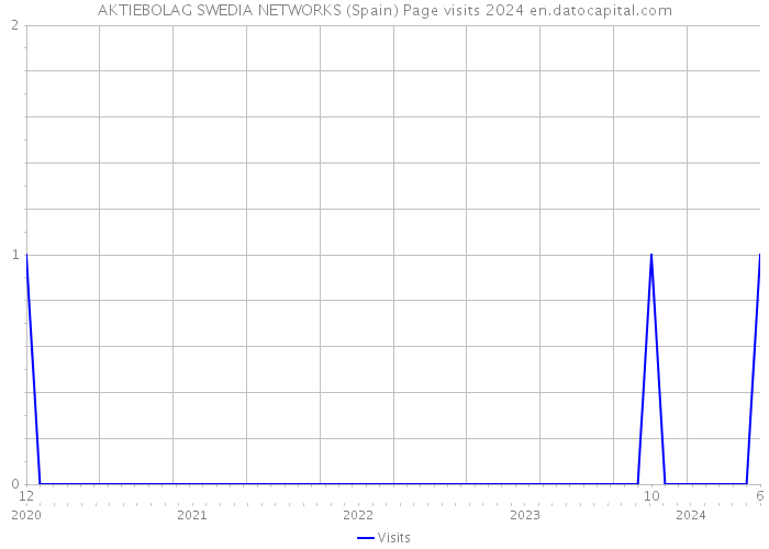 AKTIEBOLAG SWEDIA NETWORKS (Spain) Page visits 2024 