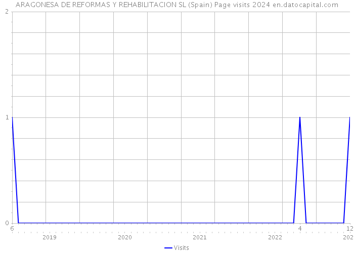 ARAGONESA DE REFORMAS Y REHABILITACION SL (Spain) Page visits 2024 