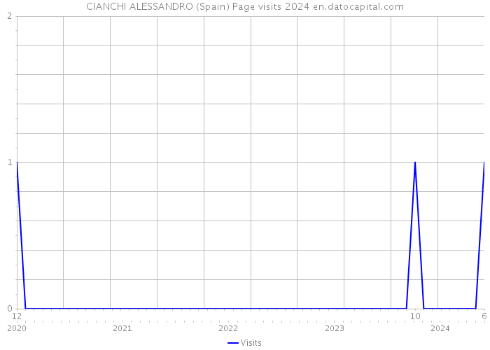 CIANCHI ALESSANDRO (Spain) Page visits 2024 