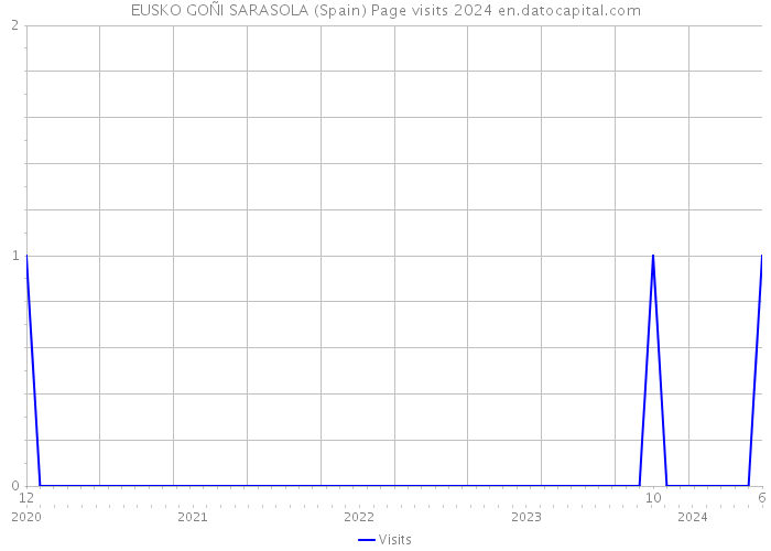 EUSKO GOÑI SARASOLA (Spain) Page visits 2024 