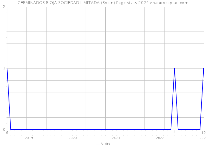 GERMINADOS RIOJA SOCIEDAD LIMITADA (Spain) Page visits 2024 