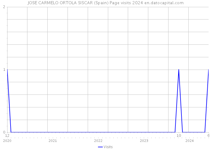 JOSE CARMELO ORTOLA SISCAR (Spain) Page visits 2024 