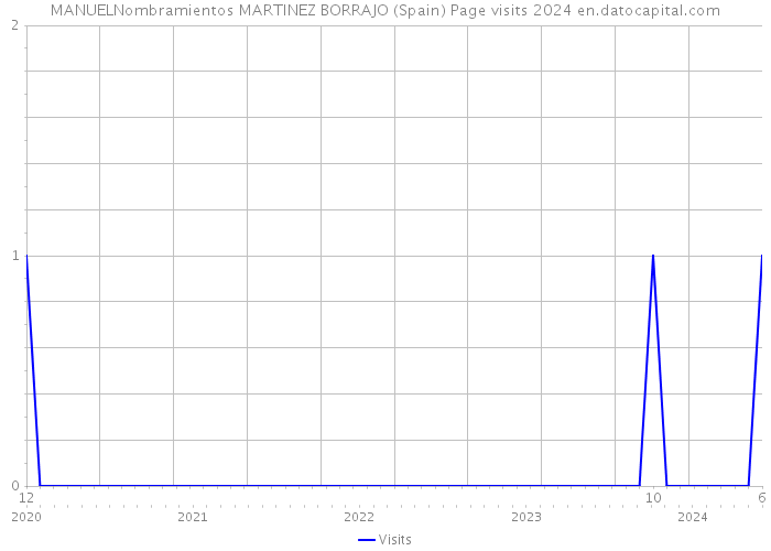 MANUELNombramientos MARTINEZ BORRAJO (Spain) Page visits 2024 