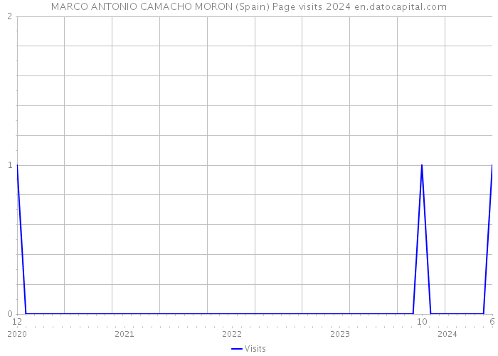 MARCO ANTONIO CAMACHO MORON (Spain) Page visits 2024 