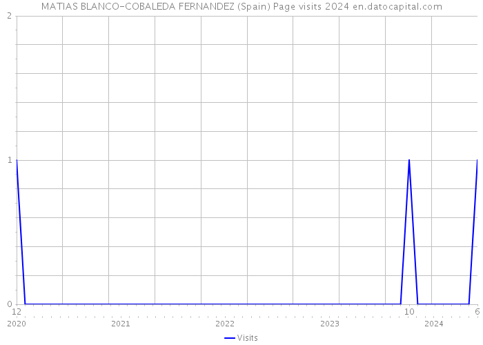 MATIAS BLANCO-COBALEDA FERNANDEZ (Spain) Page visits 2024 