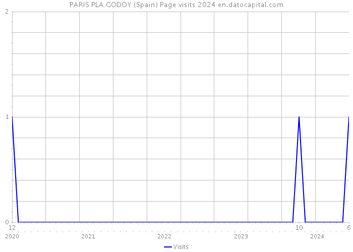 PARIS PLA GODOY (Spain) Page visits 2024 