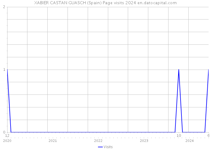 XABIER CASTAN GUASCH (Spain) Page visits 2024 