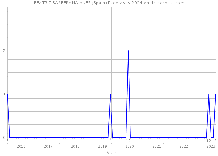 BEATRIZ BARBERANA ANES (Spain) Page visits 2024 