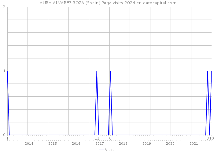 LAURA ALVAREZ ROZA (Spain) Page visits 2024 