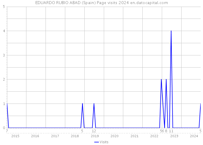 EDUARDO RUBIO ABAD (Spain) Page visits 2024 
