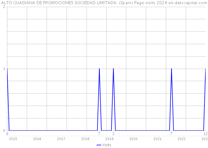 ALTO GUADIANA DE PROMOCIONES SOCIEDAD LIMITADA. (Spain) Page visits 2024 