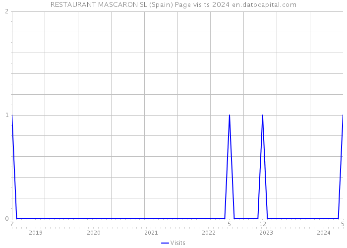 RESTAURANT MASCARON SL (Spain) Page visits 2024 