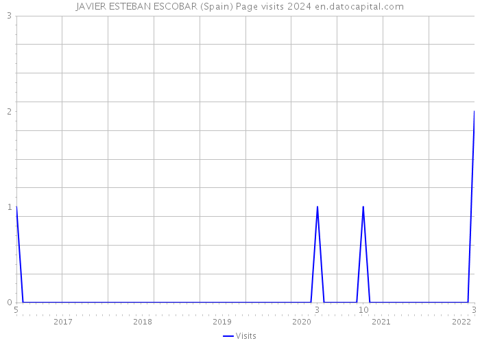JAVIER ESTEBAN ESCOBAR (Spain) Page visits 2024 
