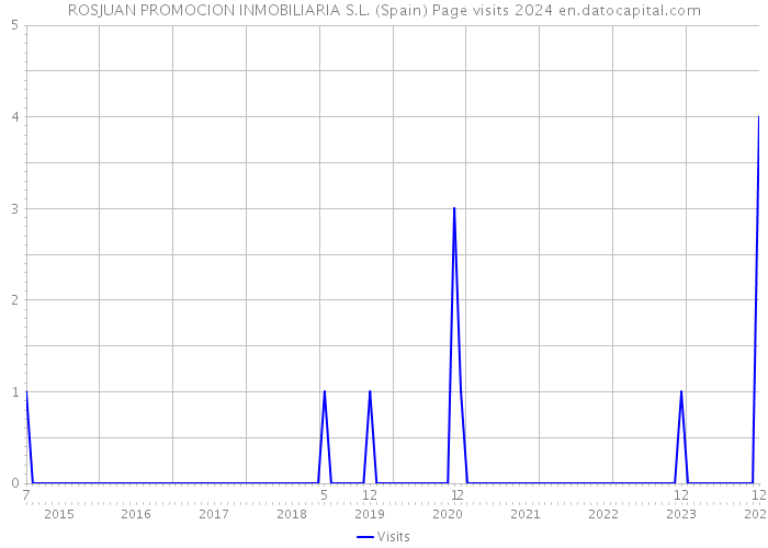 ROSJUAN PROMOCION INMOBILIARIA S.L. (Spain) Page visits 2024 