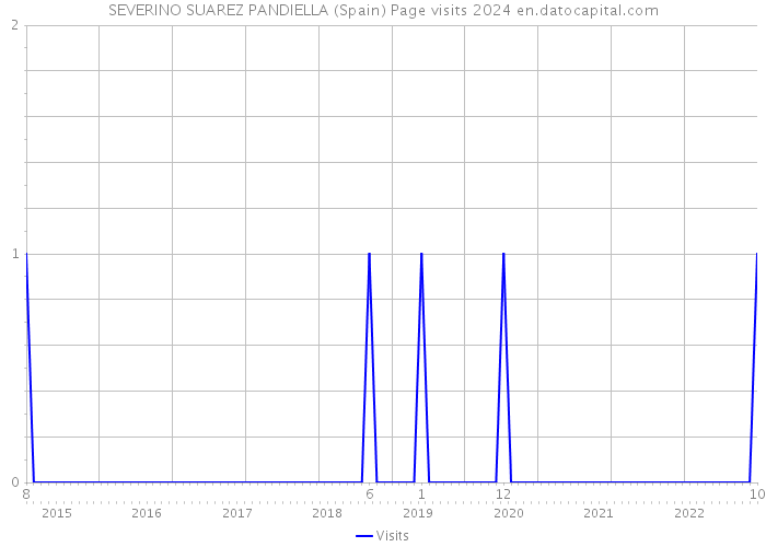 SEVERINO SUAREZ PANDIELLA (Spain) Page visits 2024 