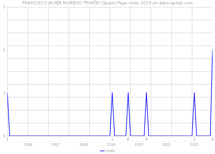 FRANCISCO JAVIER MORENO TRIVIÑO (Spain) Page visits 2024 
