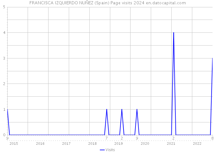 FRANCISCA IZQUIERDO NUÑEZ (Spain) Page visits 2024 