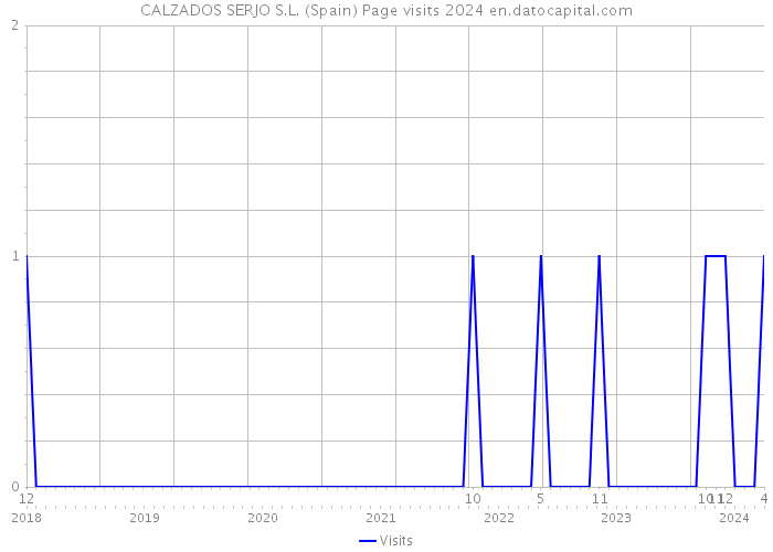 CALZADOS SERJO S.L. (Spain) Page visits 2024 