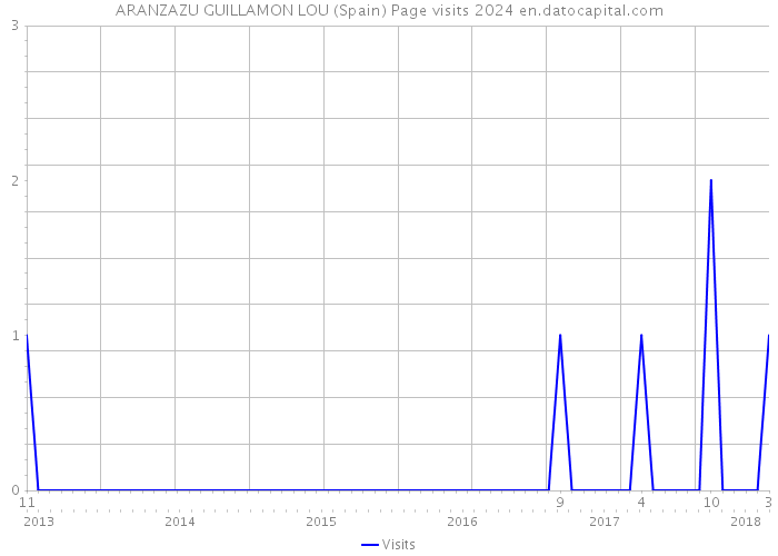 ARANZAZU GUILLAMON LOU (Spain) Page visits 2024 
