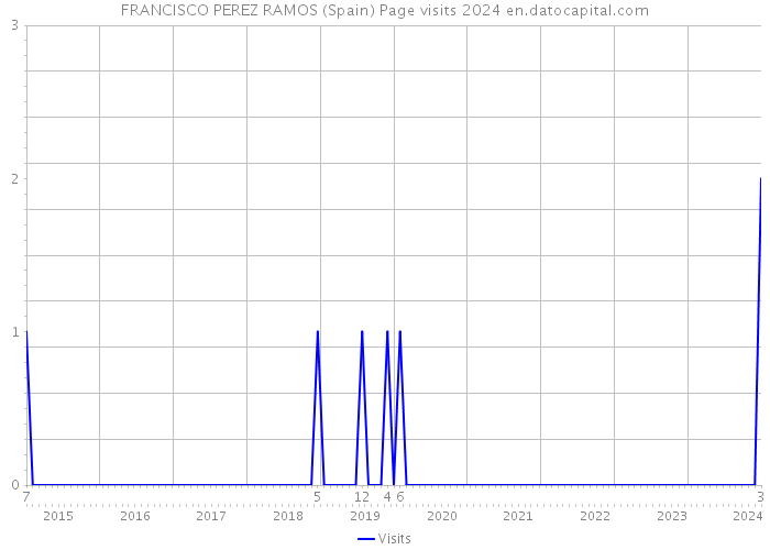 FRANCISCO PEREZ RAMOS (Spain) Page visits 2024 
