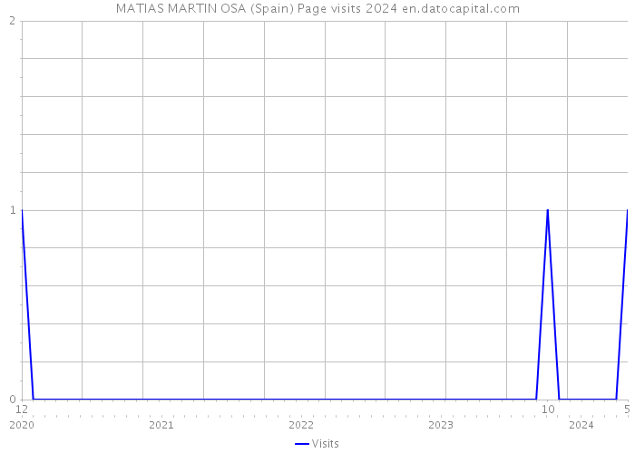 MATIAS MARTIN OSA (Spain) Page visits 2024 